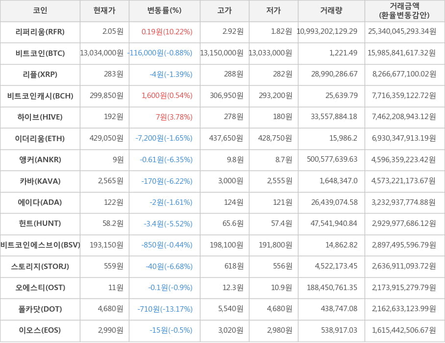 비트코인, 리퍼리움, 리플, 비트코인캐시, 하이브, 이더리움, 앵커, 카바, 에이다, 헌트, 비트코인에스브이, 스토리지, 오에스티, 폴카닷, 이오스