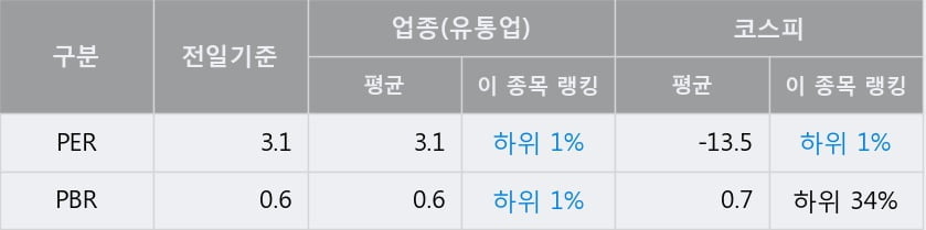 'SK가스' 52주 신고가 경신, 전일 종가 기준 PER 3.1배, PBR 0.6배, 업종대비 저PER