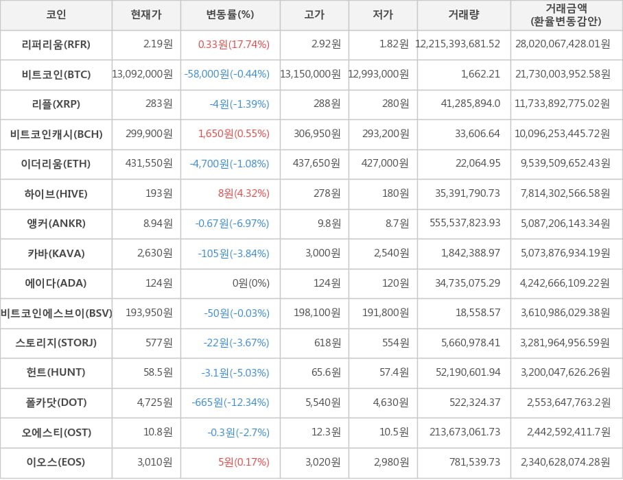 비트코인, 리퍼리움, 리플, 비트코인캐시, 이더리움, 하이브, 앵커, 카바, 에이다, 비트코인에스브이, 스토리지, 헌트, 폴카닷, 오에스티, 이오스