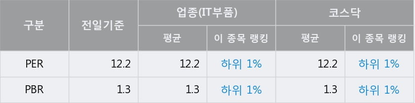 '오성첨단소재' 52주 신고가 경신, 전일 종가 기준 PER 12.2배, PBR 1.3배, 업종대비 저PER