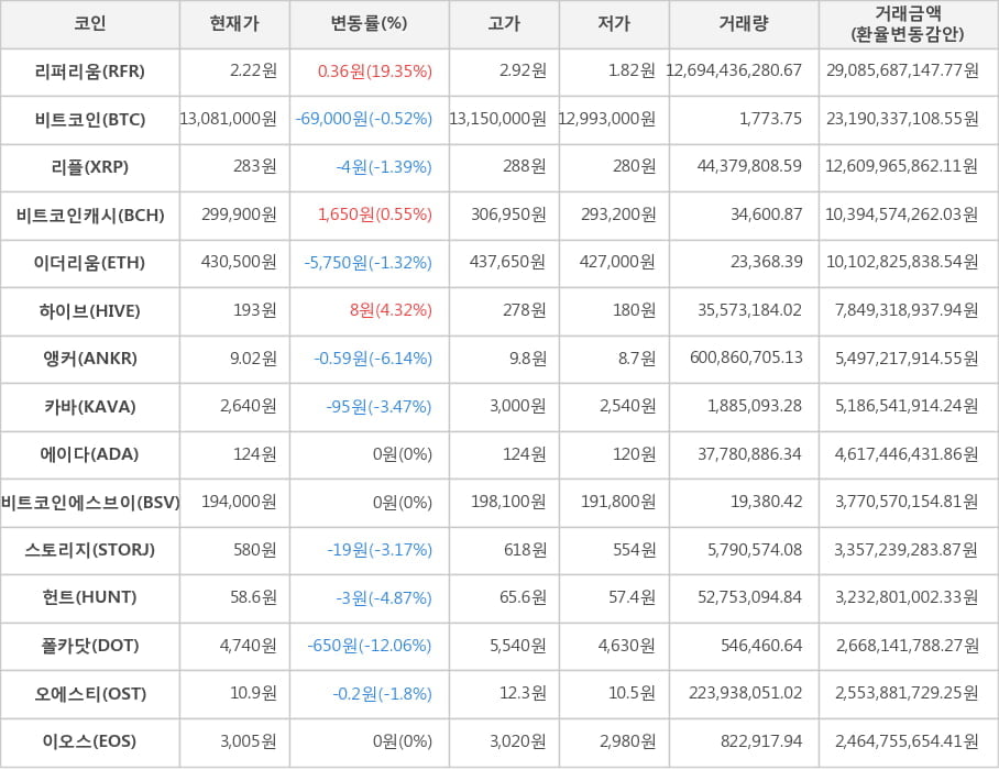 비트코인, 리퍼리움, 리플, 비트코인캐시, 이더리움, 하이브, 앵커, 카바, 에이다, 비트코인에스브이, 스토리지, 헌트, 폴카닷, 오에스티, 이오스