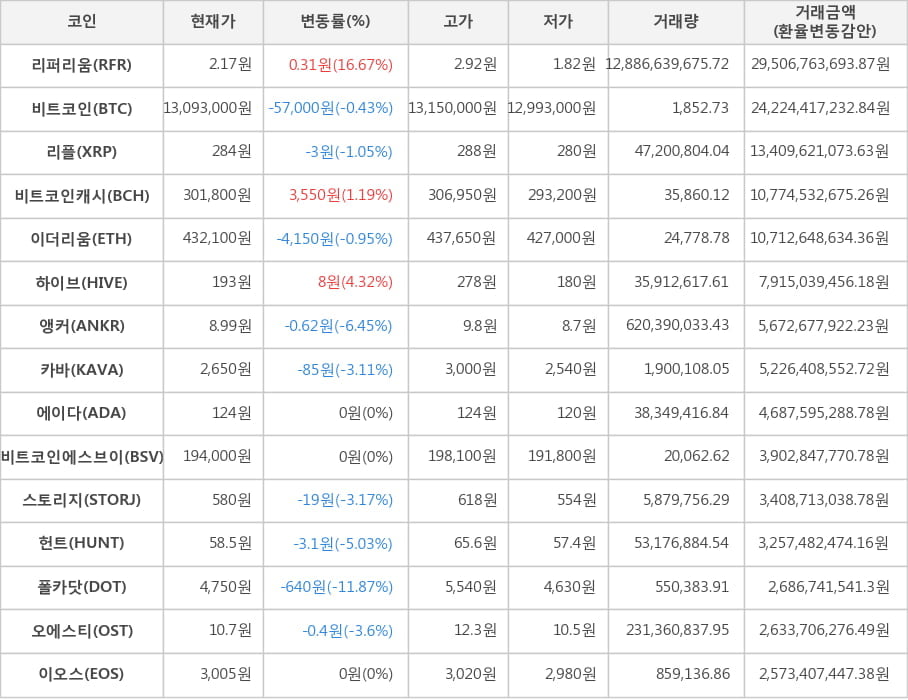 비트코인, 리퍼리움, 리플, 비트코인캐시, 이더리움, 하이브, 앵커, 카바, 에이다, 비트코인에스브이, 스토리지, 헌트, 폴카닷, 오에스티, 이오스