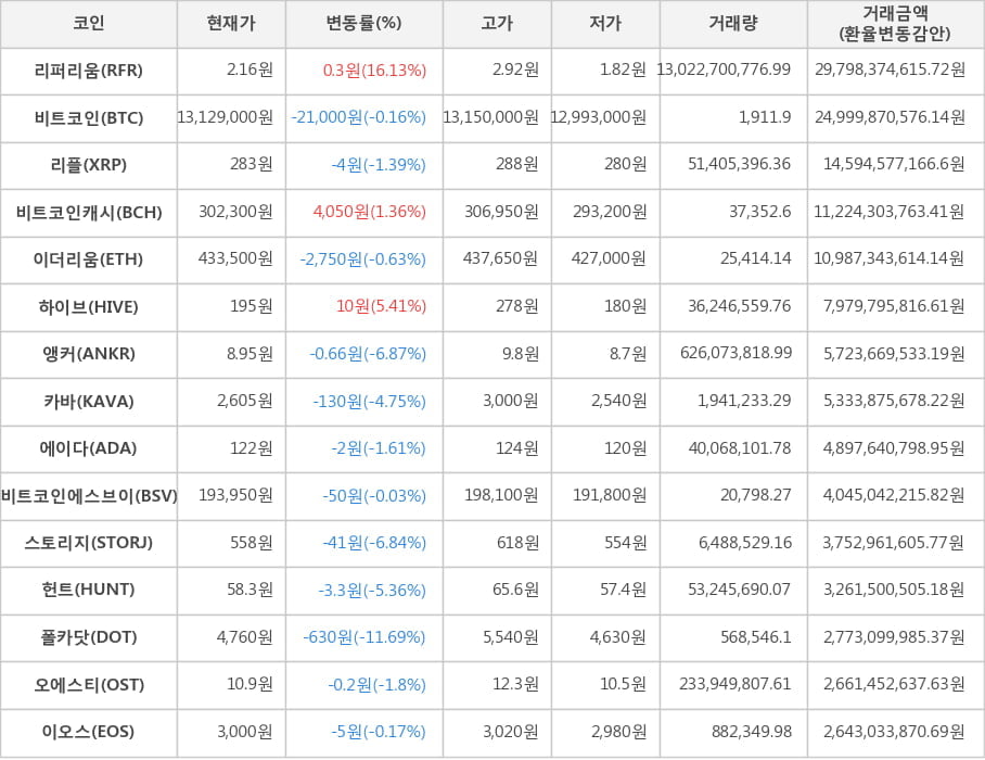 비트코인, 리퍼리움, 리플, 비트코인캐시, 이더리움, 하이브, 앵커, 카바, 에이다, 비트코인에스브이, 스토리지, 헌트, 폴카닷, 오에스티, 이오스