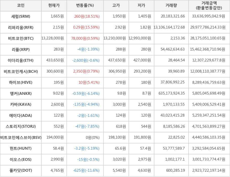 비트코인, 세럼, 리퍼리움, 리플, 이더리움, 비트코인캐시, 하이브, 앵커, 카바, 에이다, 스토리지, 비트코인에스브이, 헌트, 이오스, 폴카닷