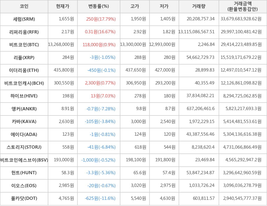 비트코인, 세럼, 리퍼리움, 리플, 이더리움, 비트코인캐시, 하이브, 앵커, 카바, 에이다, 스토리지, 비트코인에스브이, 헌트, 이오스, 폴카닷