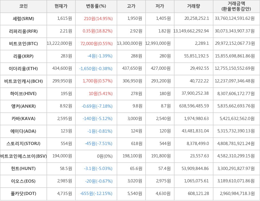 비트코인, 세럼, 리퍼리움, 리플, 이더리움, 비트코인캐시, 하이브, 앵커, 카바, 에이다, 스토리지, 비트코인에스브이, 헌트, 이오스, 폴카닷