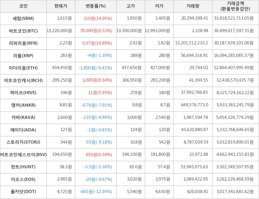 비트코인, 세럼, 리퍼리움, 리플, 이더리움, 비트코인캐시, 하이브, 앵커, 카바, 에이다, 스토리지, 비트코인에스브이, 헌트, 이오스, 폴카닷