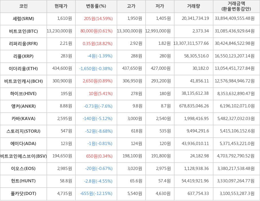 비트코인, 세럼, 리퍼리움, 리플, 이더리움, 비트코인캐시, 하이브, 앵커, 카바, 스토리지, 에이다, 비트코인에스브이, 이오스, 헌트, 폴카닷