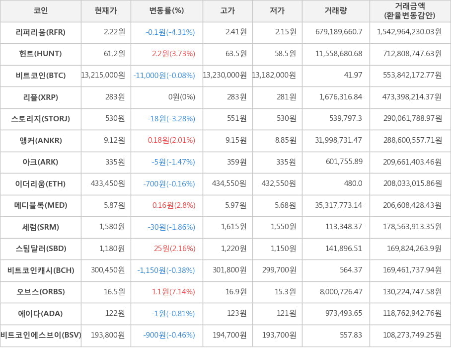 비트코인, 리퍼리움, 헌트, 리플, 스토리지, 앵커, 아크, 이더리움, 메디블록, 세럼, 스팀달러, 비트코인캐시, 오브스, 에이다, 비트코인에스브이