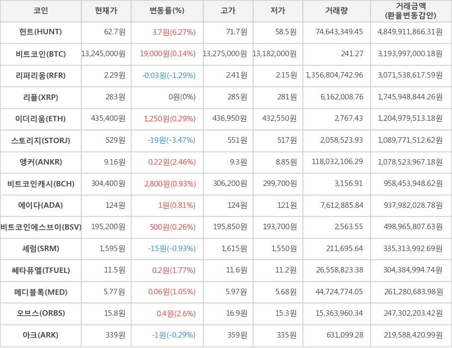 비트코인, 헌트, 리퍼리움, 리플, 이더리움, 스토리지, 앵커, 비트코인캐시, 에이다, 비트코인에스브이, 세럼, 쎄타퓨엘, 메디블록, 오브스, 아크