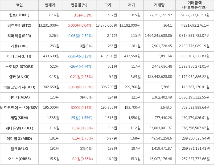 비트코인, 헌트, 리퍼리움, 리플, 이더리움, 스토리지, 앵커, 비트코인캐시, 에이다, 비트코인에스브이, 세럼, 쎄타퓨엘, 메디블록, 밀크, 오브스