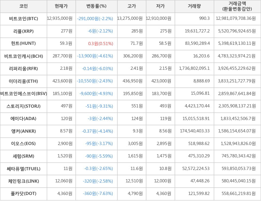 비트코인, 리플, 헌트, 비트코인캐시, 리퍼리움, 이더리움, 비트코인에스브이, 스토리지, 에이다, 앵커, 이오스, 세럼, 쎄타퓨엘, 체인링크, 폴카닷