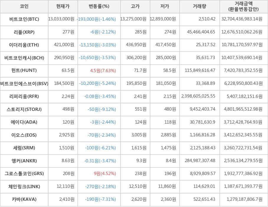 비트코인, 리플, 이더리움, 비트코인캐시, 헌트, 비트코인에스브이, 리퍼리움, 스토리지, 에이다, 이오스, 세럼, 앵커, 그로스톨코인, 체인링크, 카바