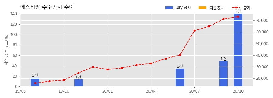 차트