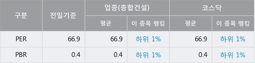 '서한' 52주 신고가 경신, 단기·중기 이평선 정배열로 상승세