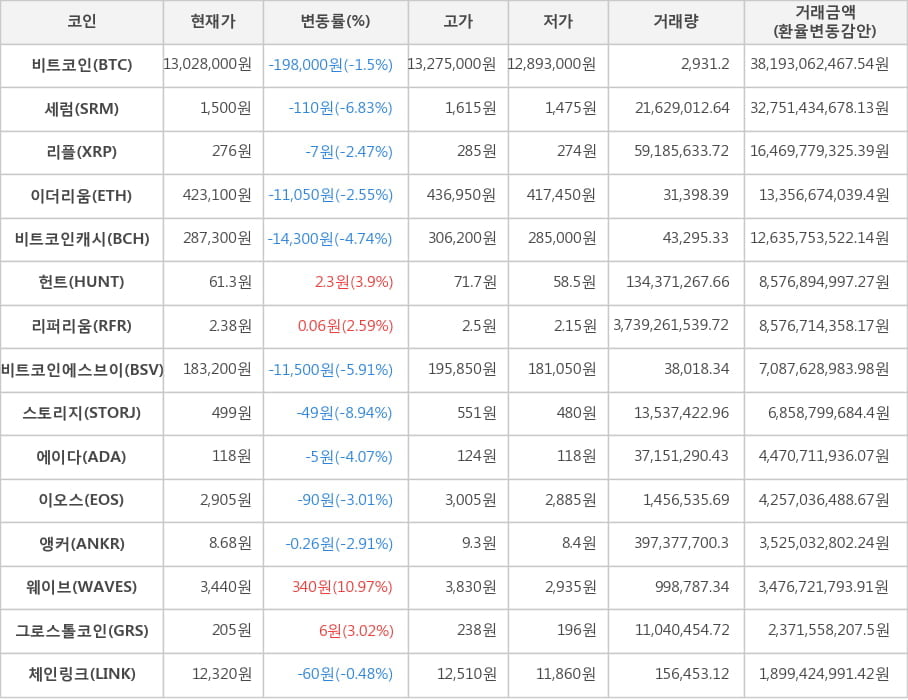 비트코인, 세럼, 리플, 이더리움, 비트코인캐시, 헌트, 리퍼리움, 비트코인에스브이, 스토리지, 에이다, 이오스, 앵커, 웨이브, 그로스톨코인, 체인링크