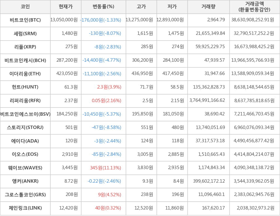 비트코인, 세럼, 리플, 비트코인캐시, 이더리움, 헌트, 리퍼리움, 비트코인에스브이, 스토리지, 에이다, 이오스, 웨이브, 앵커, 그로스톨코인, 체인링크