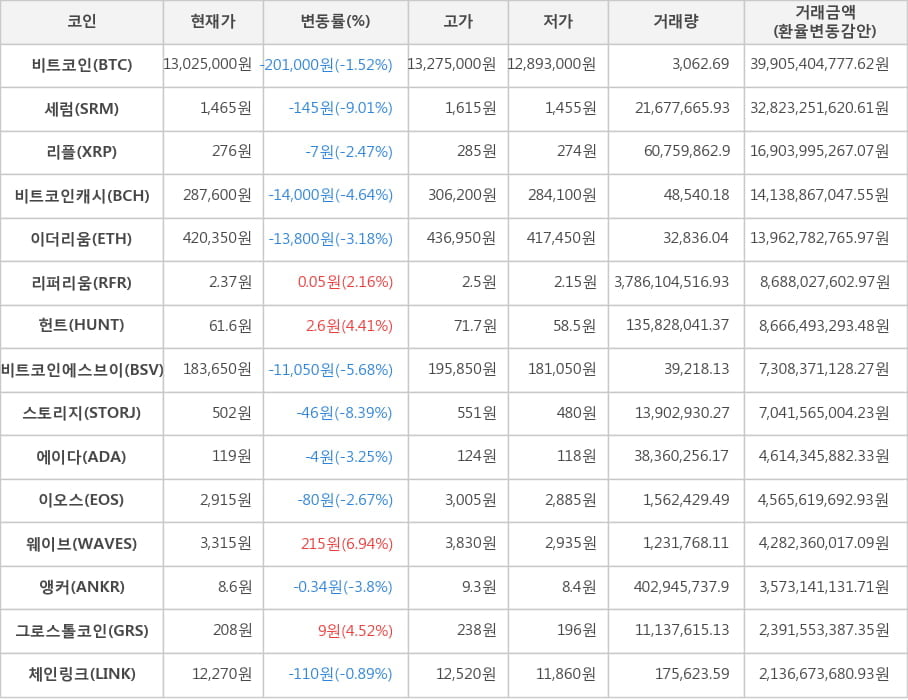 비트코인, 세럼, 리플, 비트코인캐시, 이더리움, 리퍼리움, 헌트, 비트코인에스브이, 스토리지, 에이다, 이오스, 웨이브, 앵커, 그로스톨코인, 체인링크