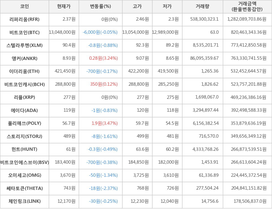 비트코인, 리퍼리움, 스텔라루멘, 앵커, 이더리움, 비트코인캐시, 리플, 에이다, 폴리매쓰, 스토리지, 헌트, 비트코인에스브이, 오미세고, 쎄타토큰, 체인링크