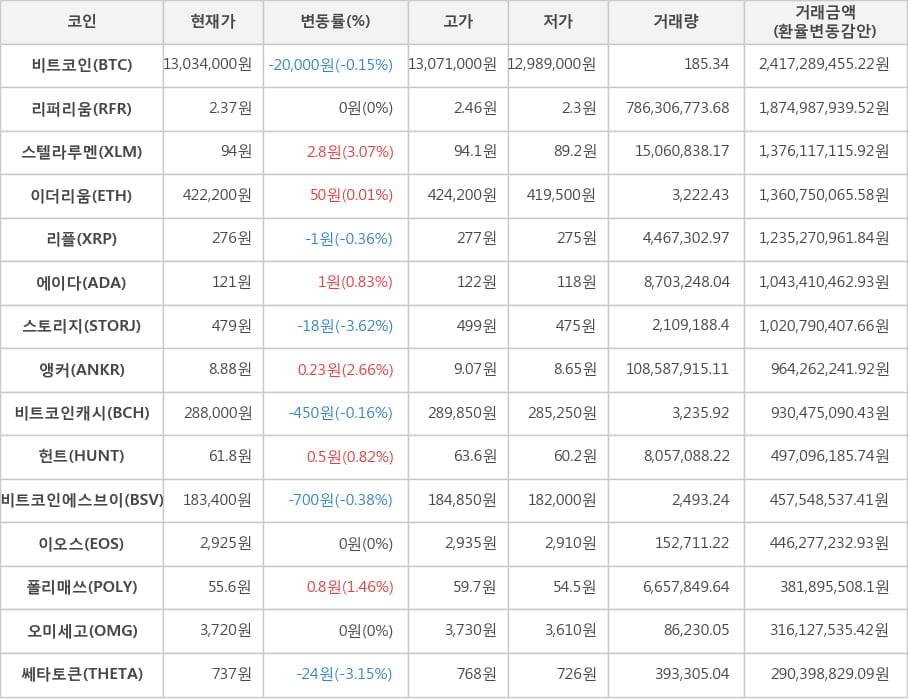 비트코인, 리퍼리움, 스텔라루멘, 이더리움, 리플, 에이다, 스토리지, 앵커, 비트코인캐시, 헌트, 비트코인에스브이, 이오스, 폴리매쓰, 오미세고, 쎄타토큰