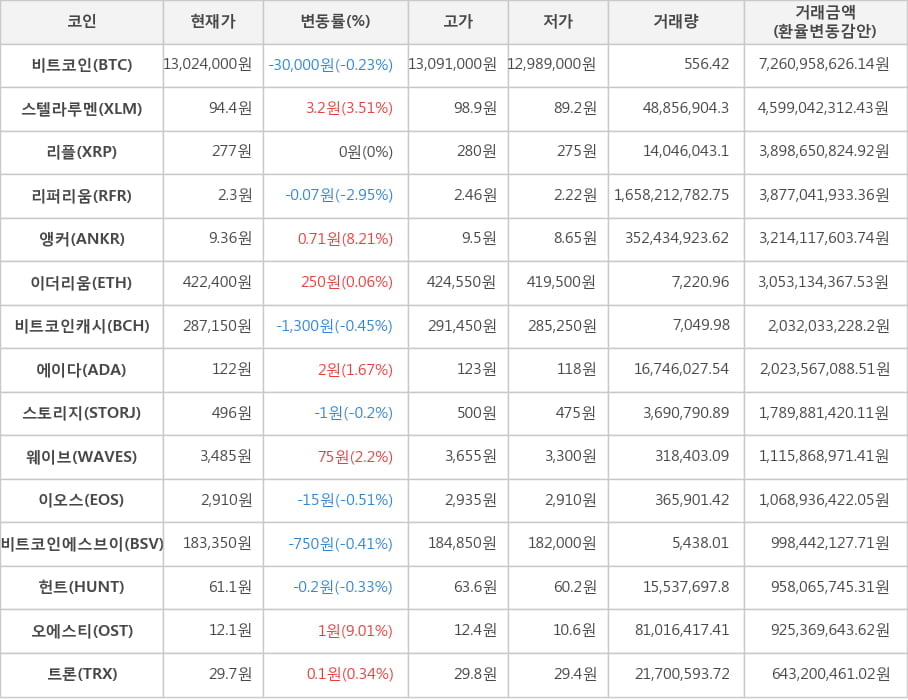 비트코인, 스텔라루멘, 리플, 리퍼리움, 앵커, 이더리움, 비트코인캐시, 에이다, 스토리지, 웨이브, 이오스, 비트코인에스브이, 헌트, 오에스티, 트론