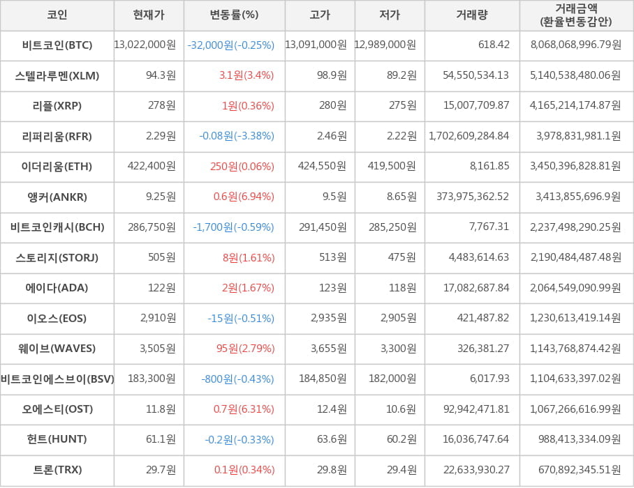 비트코인, 스텔라루멘, 리플, 리퍼리움, 이더리움, 앵커, 비트코인캐시, 스토리지, 에이다, 이오스, 웨이브, 비트코인에스브이, 오에스티, 헌트, 트론