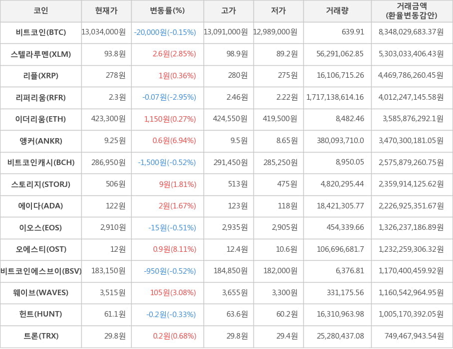 비트코인, 스텔라루멘, 리플, 리퍼리움, 이더리움, 앵커, 비트코인캐시, 스토리지, 에이다, 이오스, 오에스티, 비트코인에스브이, 웨이브, 헌트, 트론