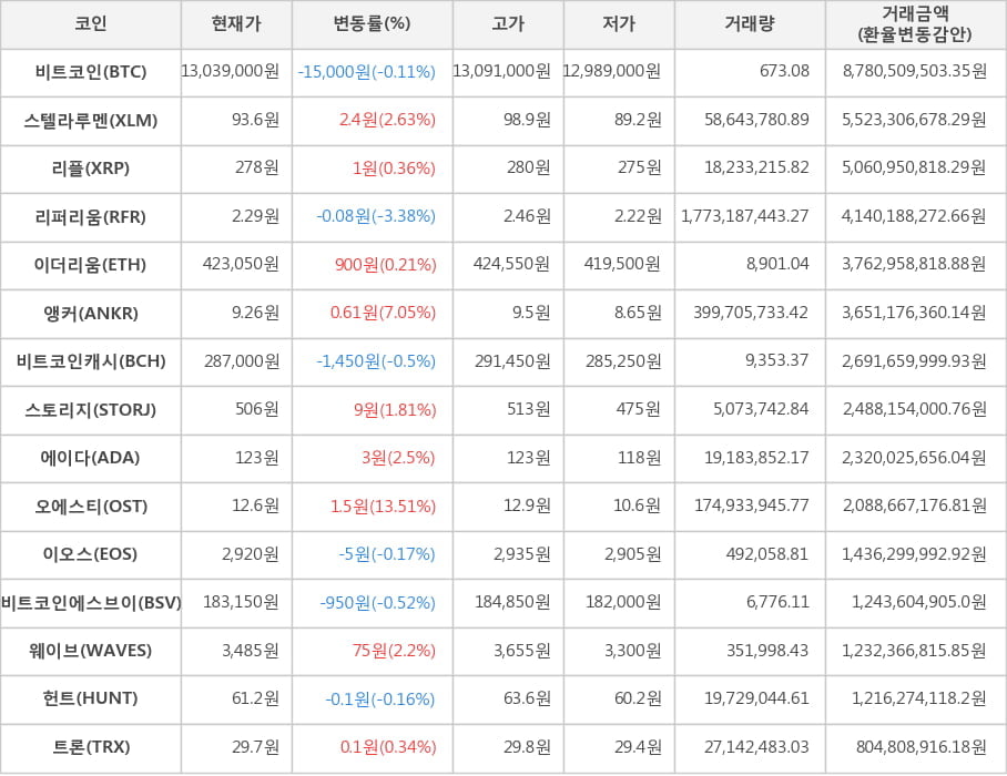 비트코인, 스텔라루멘, 리플, 리퍼리움, 이더리움, 앵커, 비트코인캐시, 스토리지, 에이다, 오에스티, 이오스, 비트코인에스브이, 웨이브, 헌트, 트론