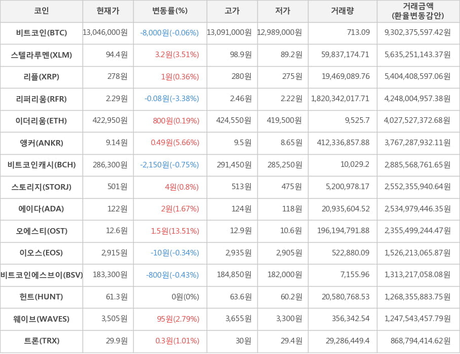 비트코인, 스텔라루멘, 리플, 리퍼리움, 이더리움, 앵커, 비트코인캐시, 스토리지, 에이다, 오에스티, 이오스, 비트코인에스브이, 헌트, 웨이브, 트론