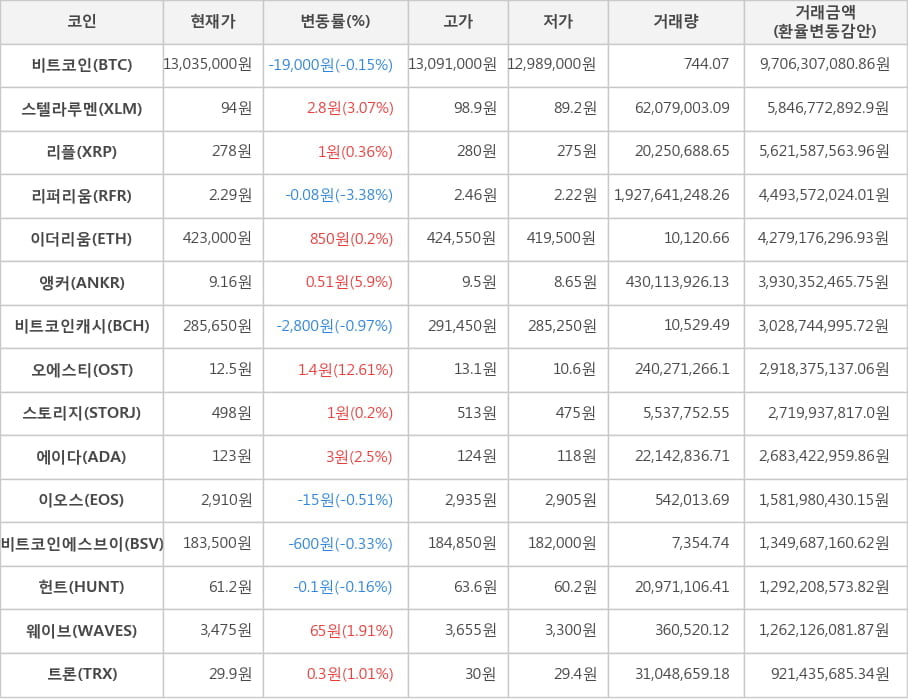 비트코인, 스텔라루멘, 리플, 리퍼리움, 이더리움, 앵커, 비트코인캐시, 오에스티, 스토리지, 에이다, 이오스, 비트코인에스브이, 헌트, 웨이브, 트론