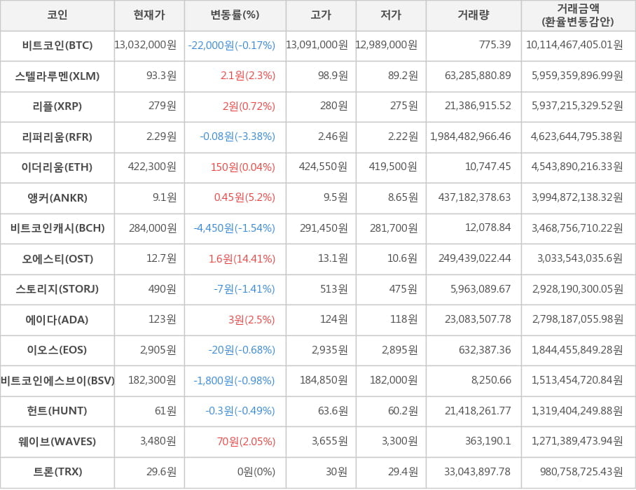 비트코인, 스텔라루멘, 리플, 리퍼리움, 이더리움, 앵커, 비트코인캐시, 오에스티, 스토리지, 에이다, 이오스, 비트코인에스브이, 헌트, 웨이브, 트론