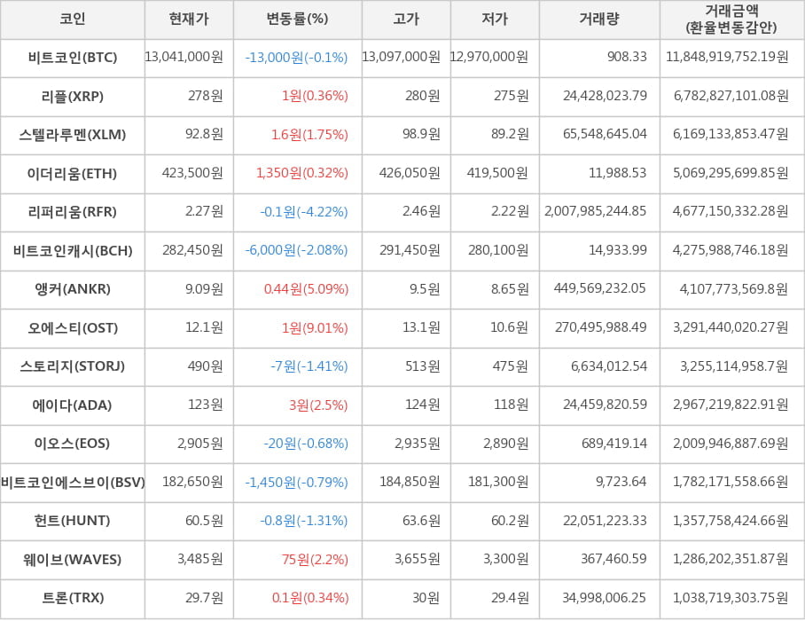 비트코인, 리플, 스텔라루멘, 이더리움, 리퍼리움, 비트코인캐시, 앵커, 오에스티, 스토리지, 에이다, 이오스, 비트코인에스브이, 헌트, 웨이브, 트론