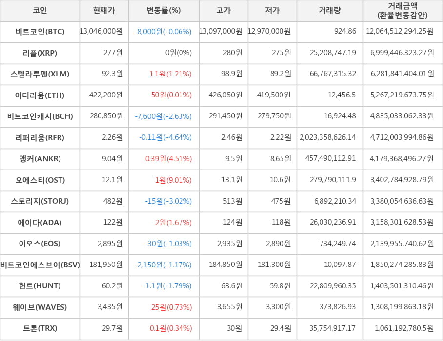 비트코인, 리플, 스텔라루멘, 이더리움, 비트코인캐시, 리퍼리움, 앵커, 오에스티, 스토리지, 에이다, 이오스, 비트코인에스브이, 헌트, 웨이브, 트론