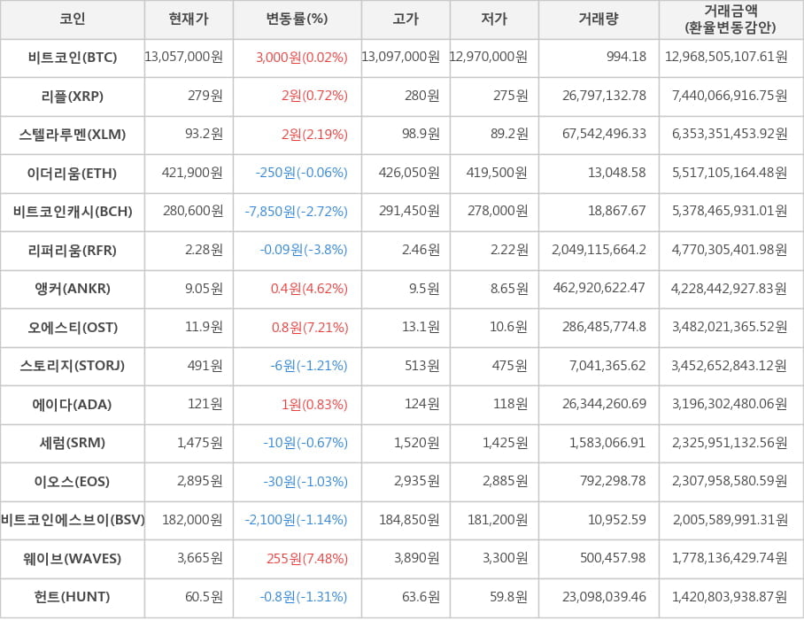 비트코인, 리플, 스텔라루멘, 이더리움, 비트코인캐시, 리퍼리움, 앵커, 오에스티, 스토리지, 에이다, 세럼, 이오스, 비트코인에스브이, 웨이브, 헌트