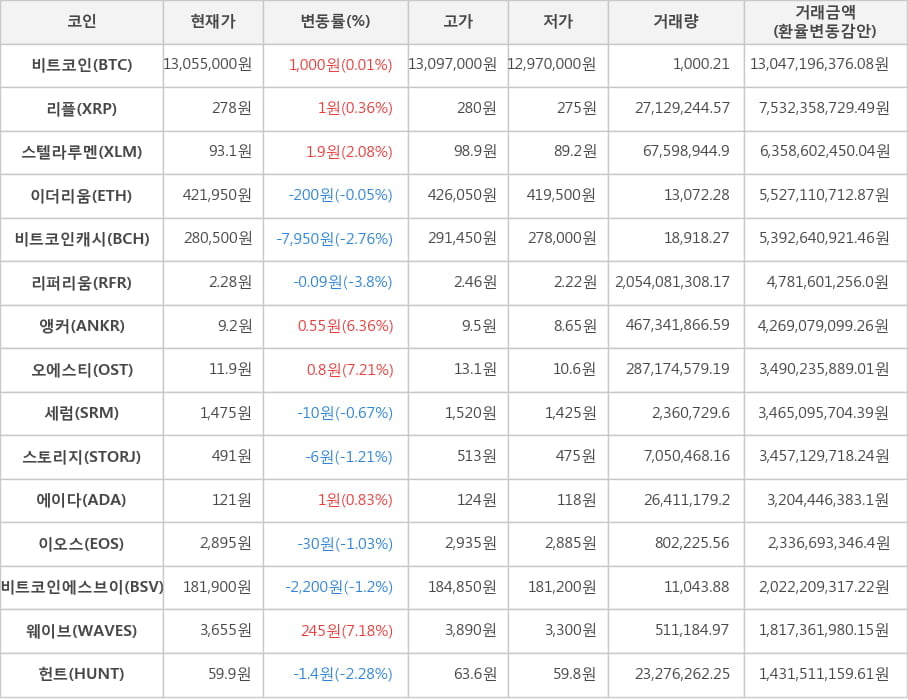 비트코인, 리플, 스텔라루멘, 이더리움, 비트코인캐시, 리퍼리움, 앵커, 오에스티, 세럼, 스토리지, 에이다, 이오스, 비트코인에스브이, 웨이브, 헌트