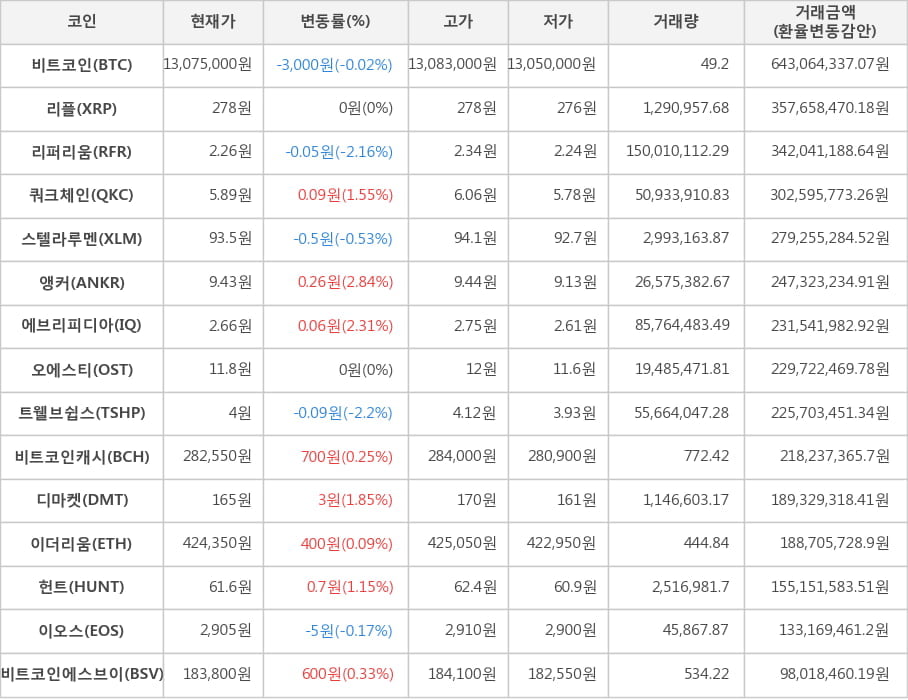 비트코인, 리플, 리퍼리움, 쿼크체인, 스텔라루멘, 앵커, 에브리피디아, 오에스티, 트웰브쉽스, 비트코인캐시, 디마켓, 이더리움, 헌트, 이오스, 비트코인에스브이