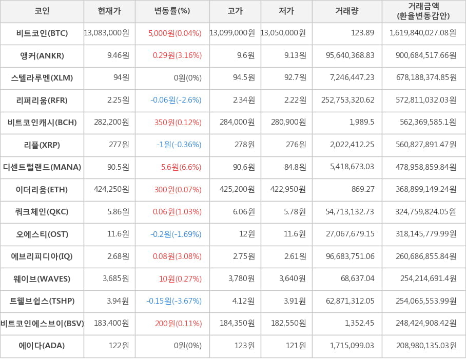 비트코인, 앵커, 스텔라루멘, 리퍼리움, 비트코인캐시, 리플, 디센트럴랜드, 이더리움, 쿼크체인, 오에스티, 에브리피디아, 웨이브, 트웰브쉽스, 비트코인에스브이, 에이다