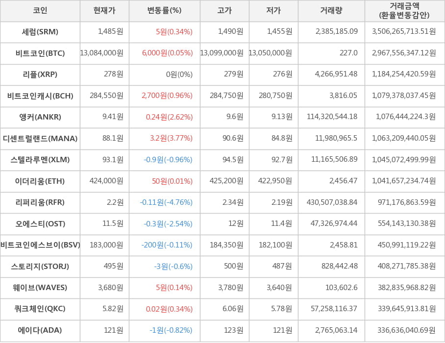 비트코인, 세럼, 리플, 비트코인캐시, 앵커, 디센트럴랜드, 스텔라루멘, 이더리움, 리퍼리움, 오에스티, 비트코인에스브이, 스토리지, 웨이브, 쿼크체인, 에이다