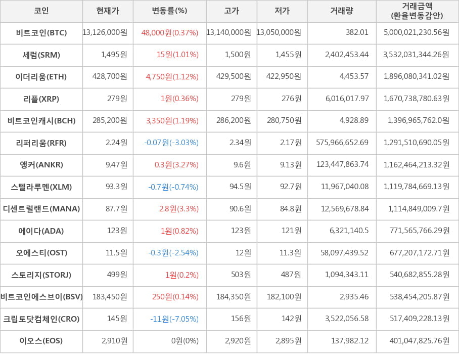 비트코인, 세럼, 이더리움, 리플, 비트코인캐시, 리퍼리움, 앵커, 스텔라루멘, 디센트럴랜드, 에이다, 오에스티, 스토리지, 비트코인에스브이, 크립토닷컴체인, 이오스