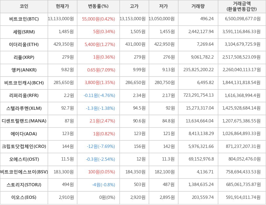 비트코인, 세럼, 이더리움, 리플, 앵커, 비트코인캐시, 리퍼리움, 스텔라루멘, 디센트럴랜드, 에이다, 크립토닷컴체인, 오에스티, 비트코인에스브이, 스토리지, 이오스