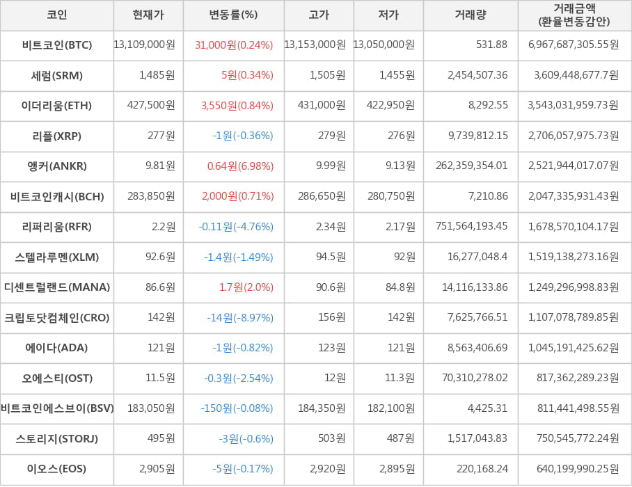 비트코인, 세럼, 이더리움, 리플, 앵커, 비트코인캐시, 리퍼리움, 스텔라루멘, 디센트럴랜드, 크립토닷컴체인, 에이다, 오에스티, 비트코인에스브이, 스토리지, 이오스