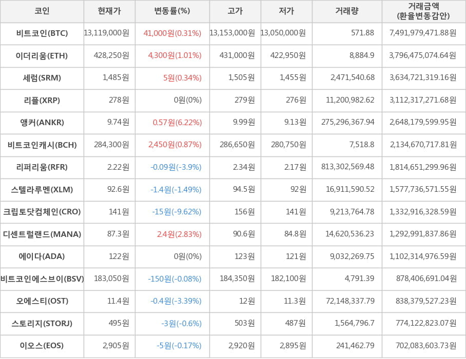 비트코인, 이더리움, 세럼, 리플, 앵커, 비트코인캐시, 리퍼리움, 스텔라루멘, 크립토닷컴체인, 디센트럴랜드, 에이다, 비트코인에스브이, 오에스티, 스토리지, 이오스