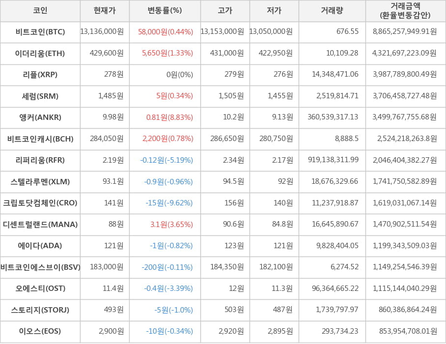 비트코인, 이더리움, 리플, 세럼, 앵커, 비트코인캐시, 리퍼리움, 스텔라루멘, 크립토닷컴체인, 디센트럴랜드, 에이다, 비트코인에스브이, 오에스티, 스토리지, 이오스