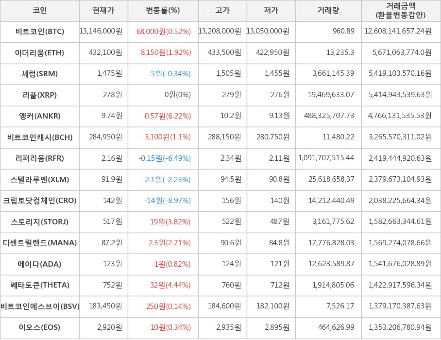 비트코인, 이더리움, 세럼, 리플, 앵커, 비트코인캐시, 리퍼리움, 스텔라루멘, 크립토닷컴체인, 스토리지, 디센트럴랜드, 에이다, 쎄타토큰, 비트코인에스브이, 이오스