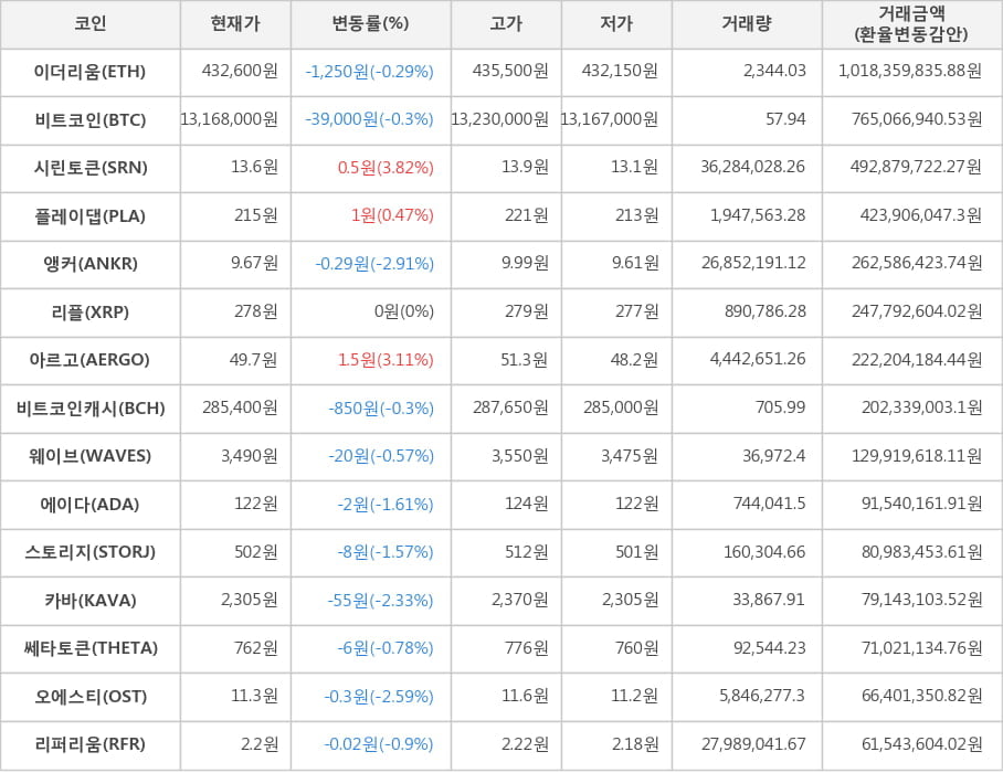 비트코인, 이더리움, 시린토큰, 플레이댑, 앵커, 리플, 아르고, 비트코인캐시, 웨이브, 에이다, 스토리지, 카바, 쎄타토큰, 오에스티, 리퍼리움