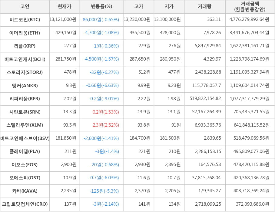 비트코인, 이더리움, 리플, 비트코인캐시, 스토리지, 앵커, 리퍼리움, 시린토큰, 스텔라루멘, 비트코인에스브이, 플레이댑, 이오스, 오에스티, 카바, 크립토닷컴체인