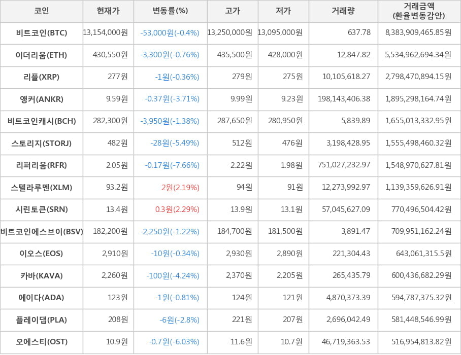 비트코인, 이더리움, 리플, 앵커, 비트코인캐시, 스토리지, 리퍼리움, 스텔라루멘, 시린토큰, 비트코인에스브이, 이오스, 카바, 에이다, 플레이댑, 오에스티