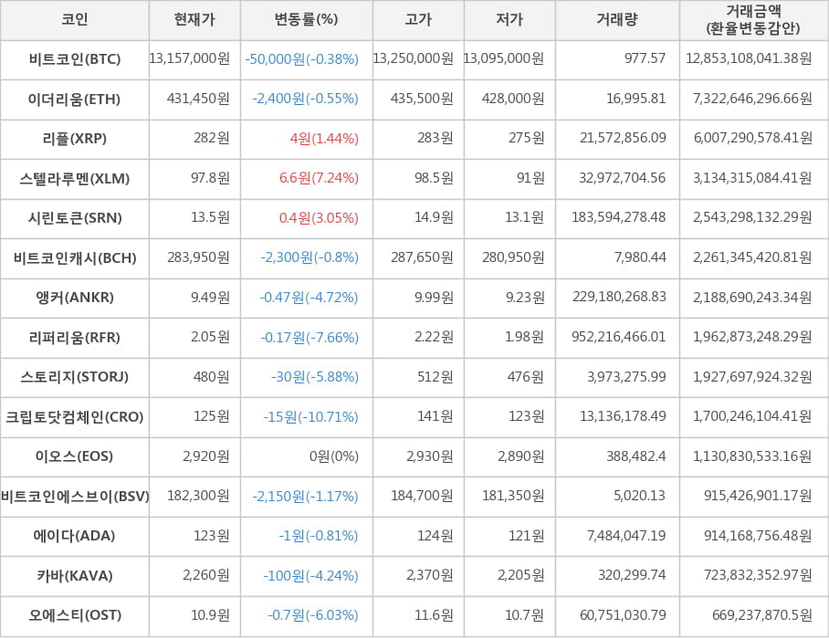 비트코인, 이더리움, 리플, 스텔라루멘, 시린토큰, 비트코인캐시, 앵커, 리퍼리움, 스토리지, 크립토닷컴체인, 이오스, 비트코인에스브이, 에이다, 카바, 오에스티