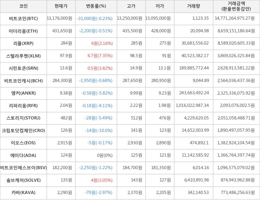 비트코인, 이더리움, 리플, 스텔라루멘, 시린토큰, 비트코인캐시, 앵커, 리퍼리움, 스토리지, 크립토닷컴체인, 이오스, 에이다, 비트코인에스브이, 솔브케어, 카바