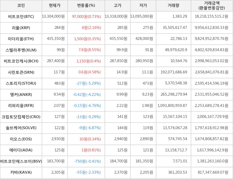 비트코인, 리플, 이더리움, 스텔라루멘, 비트코인캐시, 시린토큰, 스토리지, 앵커, 리퍼리움, 크립토닷컴체인, 솔브케어, 이오스, 에이다, 비트코인에스브이, 카바